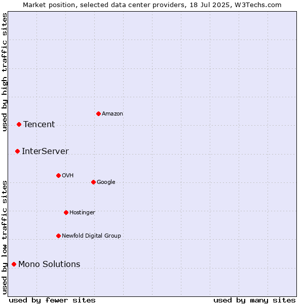 Market position of Tencent vs. InterServer vs. Mono Solutions
