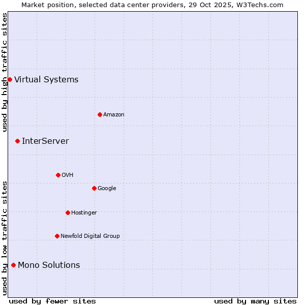 Market position of InterServer vs. Mono Solutions vs. Virtual Systems