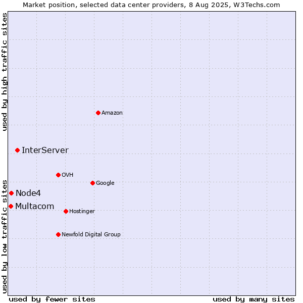 Market position of InterServer vs. Node4 vs. Multacom