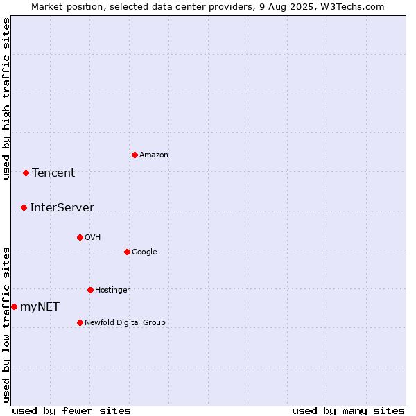 Market position of Tencent vs. InterServer vs. myNET