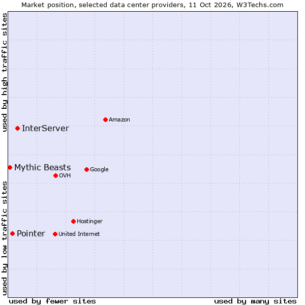 Market position of InterServer vs. Pointer vs. Mythic Beasts
