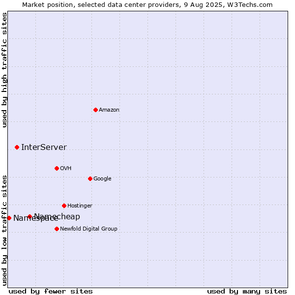 Market position of Namecheap vs. InterServer vs. Namespace
