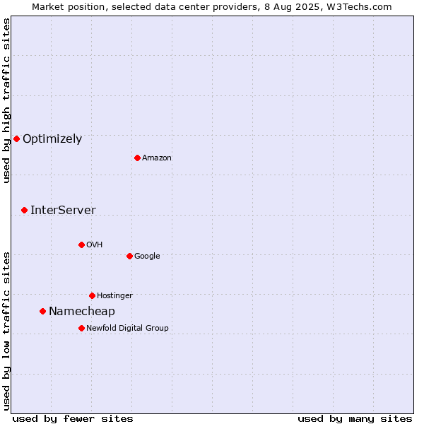 Market position of Namecheap vs. InterServer vs. Optimizely