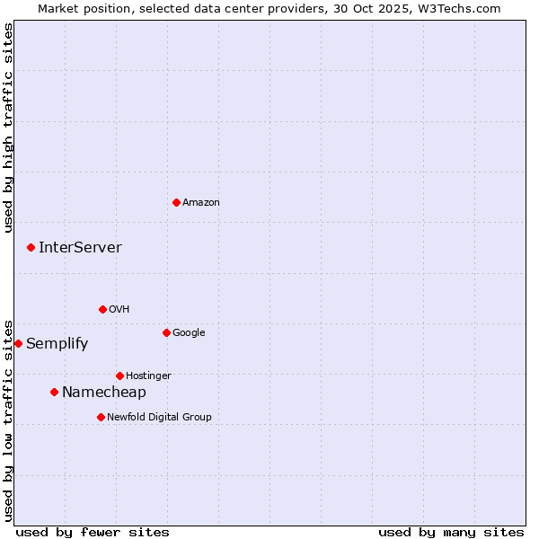Market position of Namecheap vs. InterServer vs. Semplify