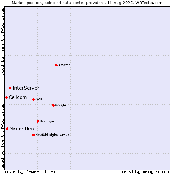 Market position of InterServer vs. Name Hero vs. Cellcom