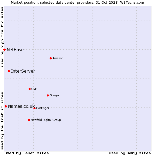 Market position of InterServer vs. Names.co.uk vs. NetEase