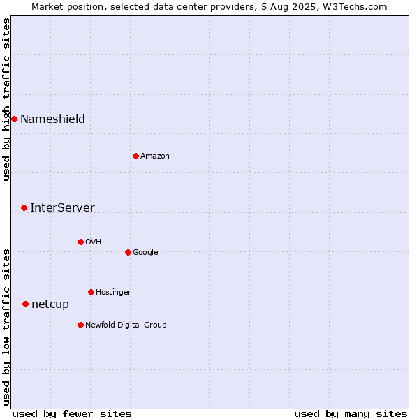Market position of netcup vs. InterServer vs. Nameshield