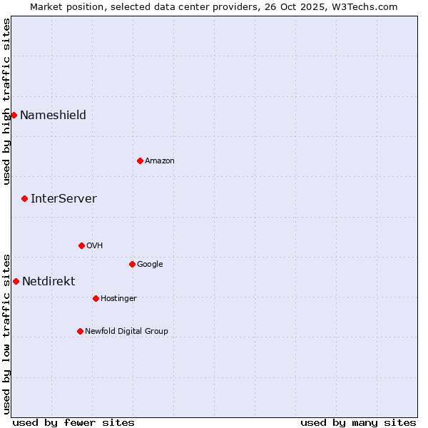 Market position of InterServer vs. Netdirekt vs. Nameshield