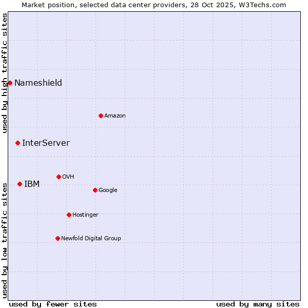 Market position of IBM vs. InterServer vs. Nameshield