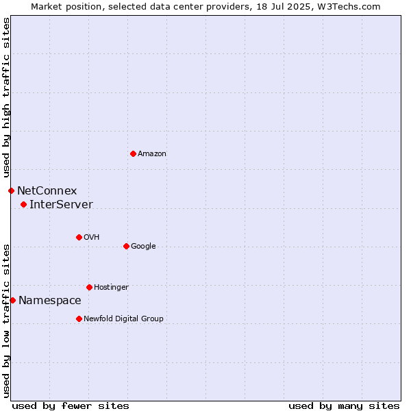 Market position of InterServer vs. Namespace vs. NetConnex