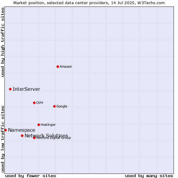 Market position of Network Solutions vs. InterServer vs. Namespace