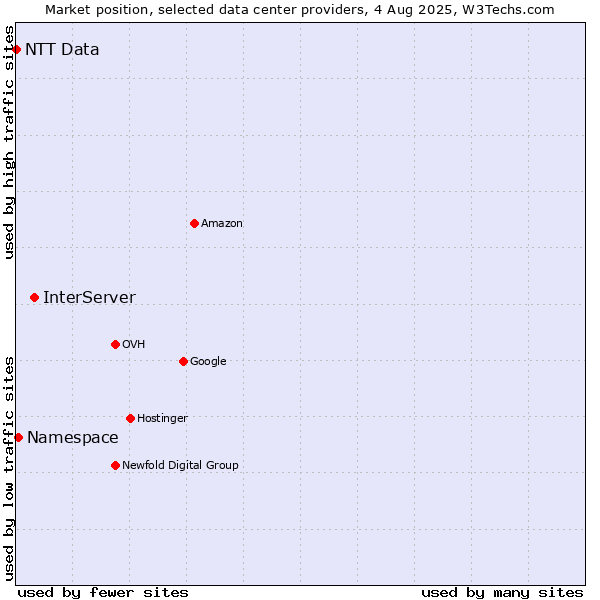 Market position of InterServer vs. Namespace vs. NTT Data