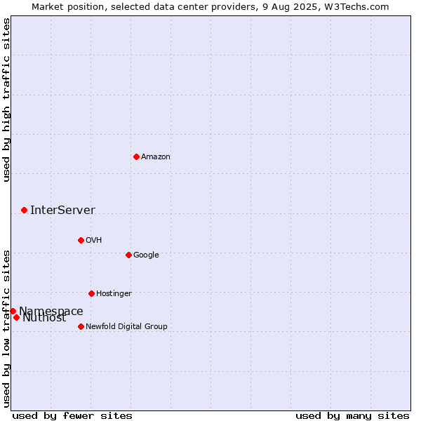 Market position of InterServer vs. Nuthost vs. Namespace