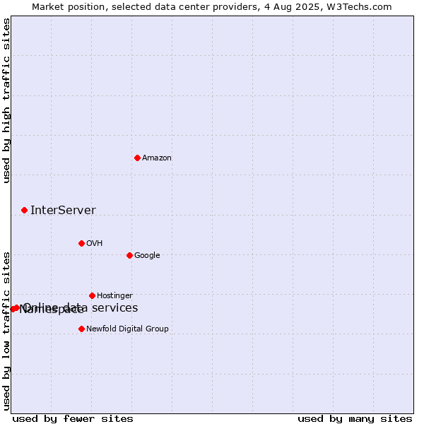 Market position of InterServer vs. Online data services vs. Namespace