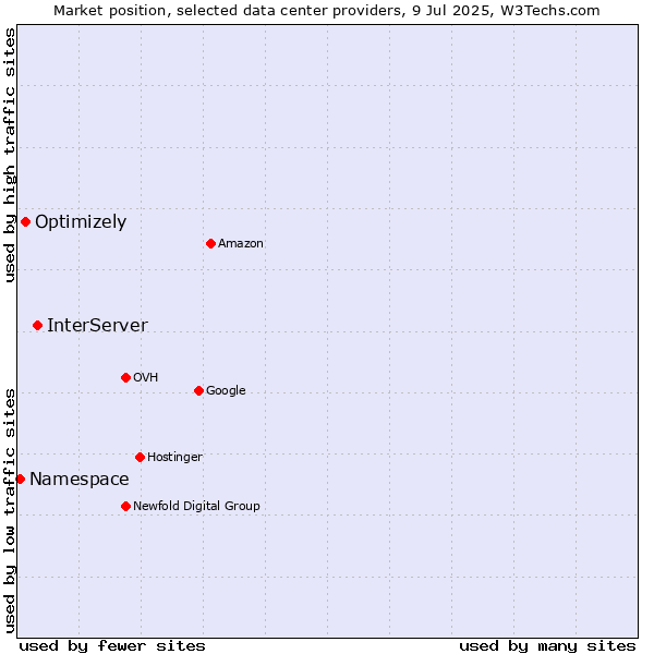 Market position of InterServer vs. Optimizely vs. Namespace