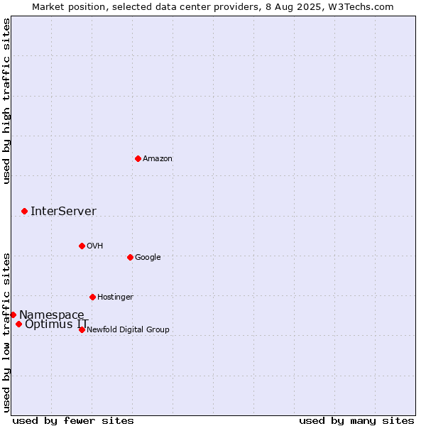 Market position of InterServer vs. Optimus IT vs. Namespace