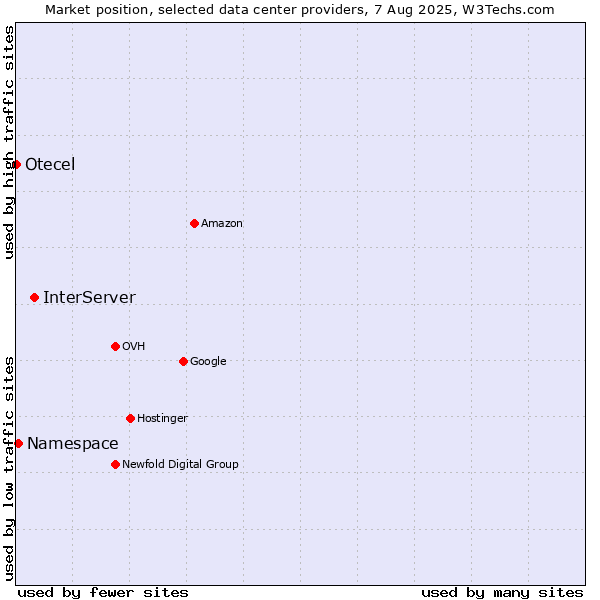 Market position of InterServer vs. Namespace vs. Otecel