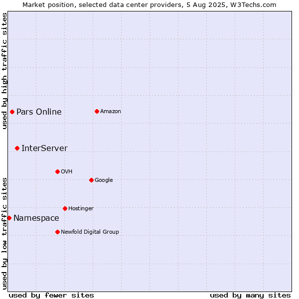 Market position of InterServer vs. Pars Online vs. Namespace