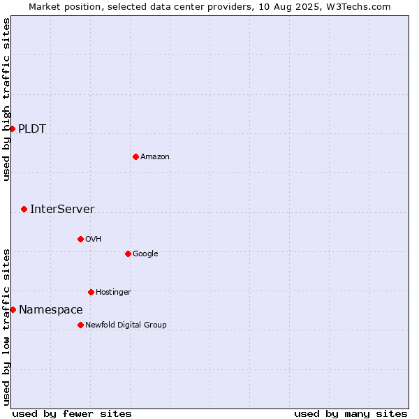 Market position of InterServer vs. Namespace vs. PLDT