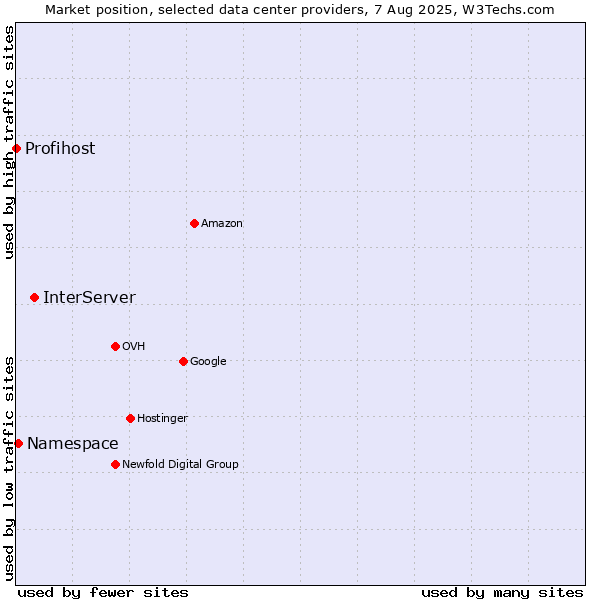 Market position of InterServer vs. Namespace vs. Profihost