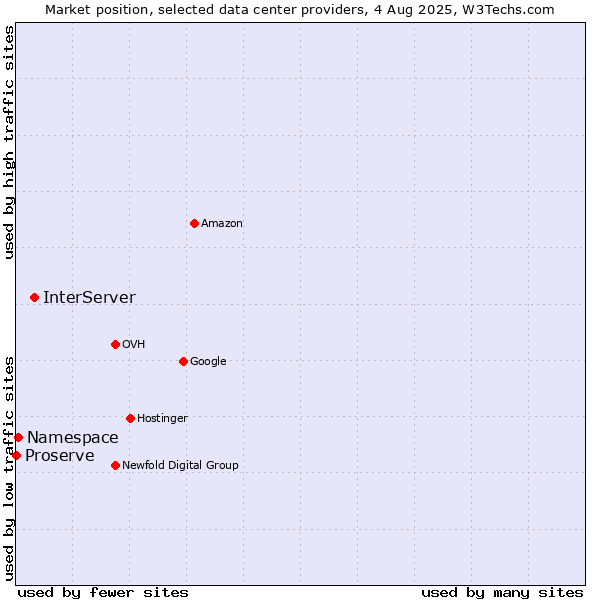 Market position of InterServer vs. Namespace vs. Proserve