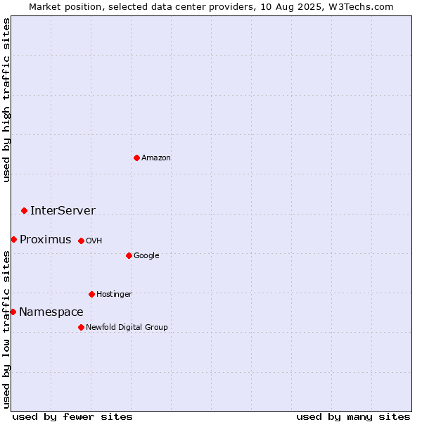 Market position of InterServer vs. Proximus vs. Namespace