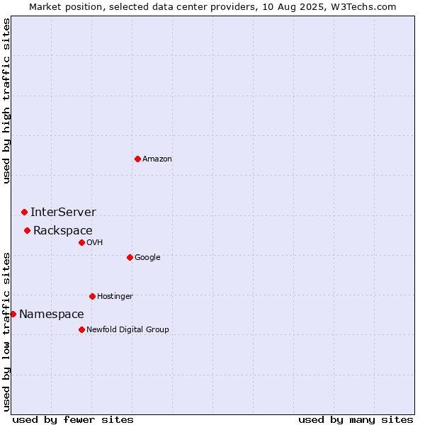 Market position of Rackspace vs. InterServer vs. Namespace