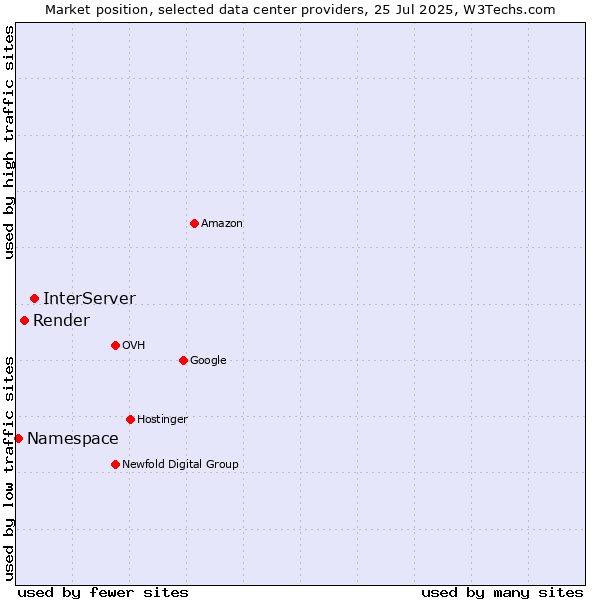 Market position of InterServer vs. Render vs. Namespace