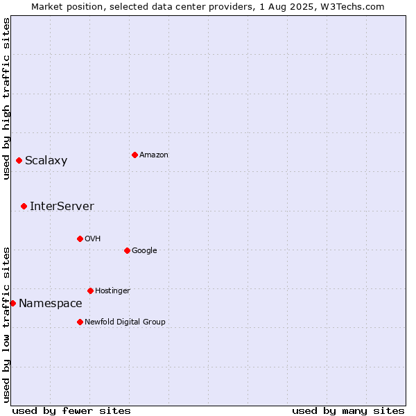 Market position of InterServer vs. Scalaxy vs. Namespace