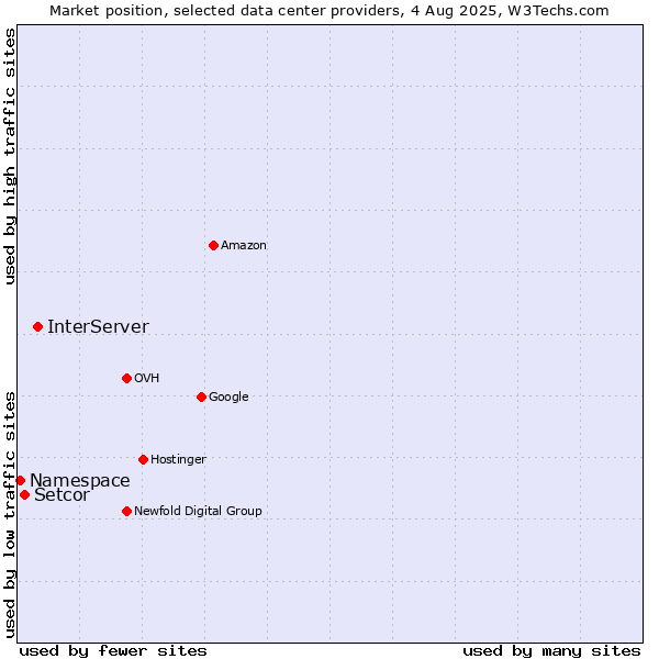 Market position of InterServer vs. Setcor vs. Namespace