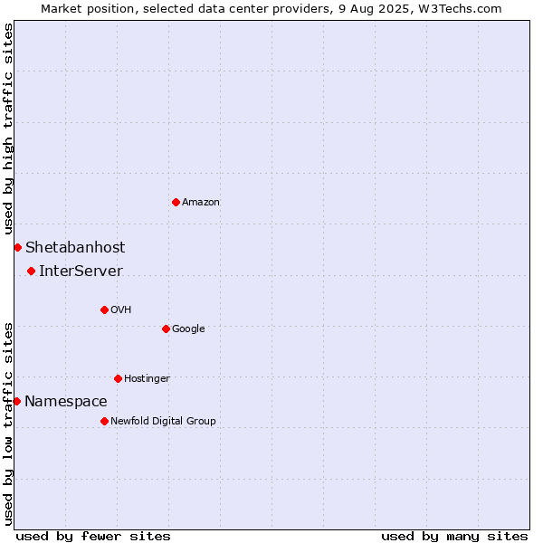 Market position of InterServer vs. Shetabanhost vs. Namespace