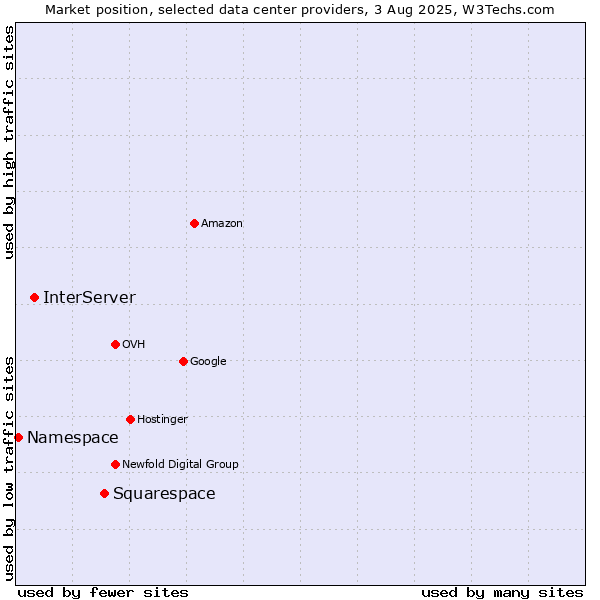 Market position of Squarespace vs. InterServer vs. Namespace