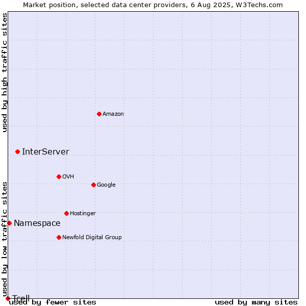 Market position of InterServer vs. Namespace vs. Tcell