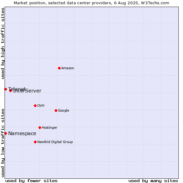 Market position of InterServer vs. Telenet vs. Namespace