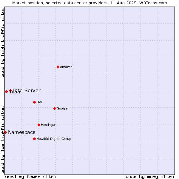 Market position of InterServer vs. Tilaa vs. Namespace