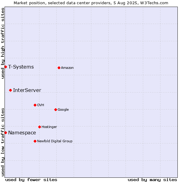 Market position of InterServer vs. T-Systems vs. Namespace