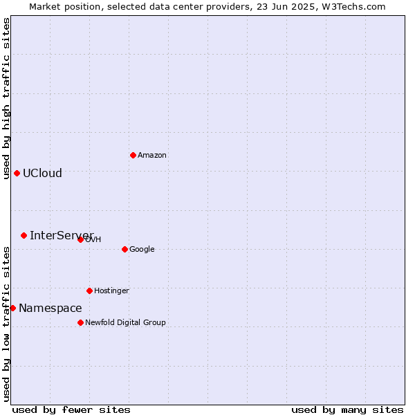 Market position of InterServer vs. UCloud vs. Namespace