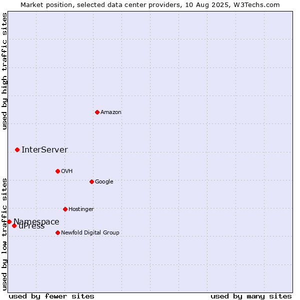Market position of InterServer vs. uPress vs. Namespace
