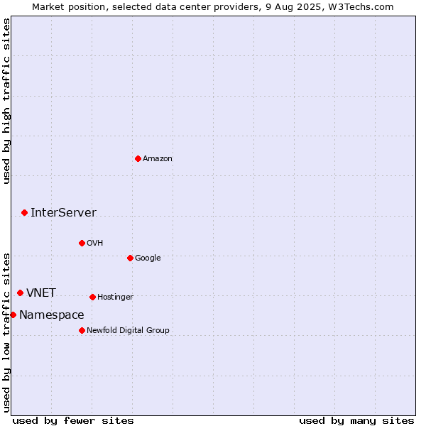 Market position of InterServer vs. VNET vs. Namespace