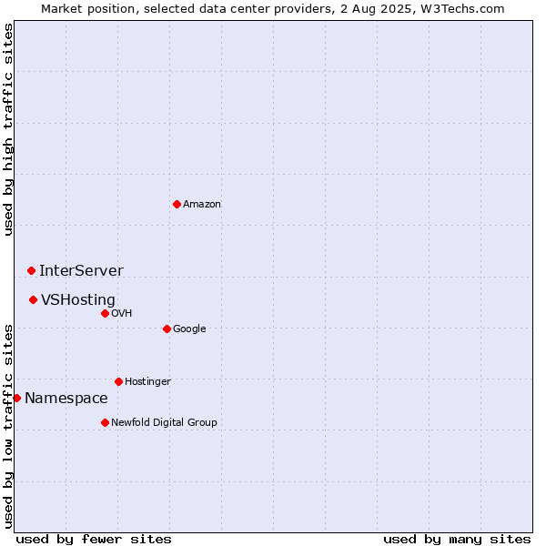 Market position of VSHosting vs. InterServer vs. Namespace
