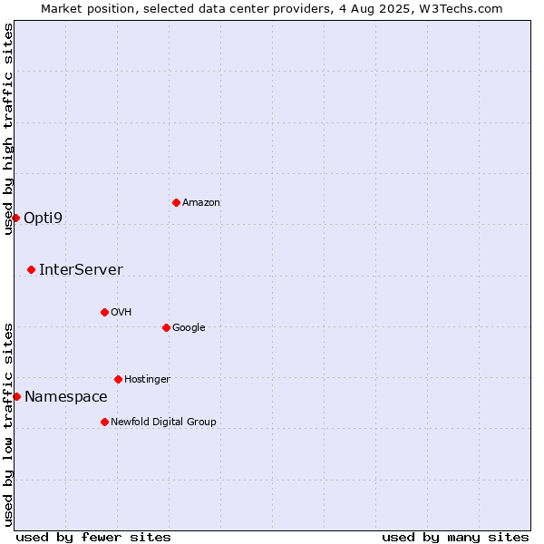 Market position of InterServer vs. Namespace vs. Opti9