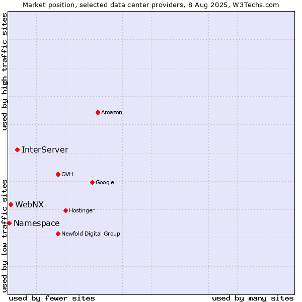 Market position of InterServer vs. WebNX vs. Namespace