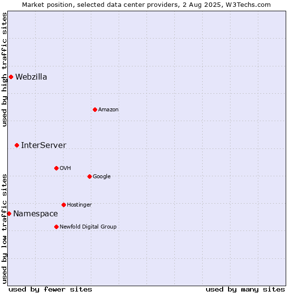 Market position of InterServer vs. Webzilla vs. Namespace
