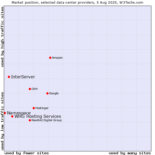 Market position of WHG Hosting Services vs. InterServer vs. Namespace