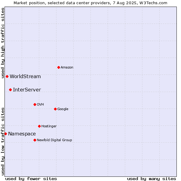 Market position of InterServer vs. WorldStream vs. Namespace
