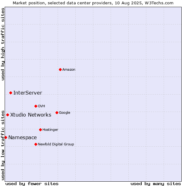 Market position of InterServer vs. Xtudio Networks vs. Namespace