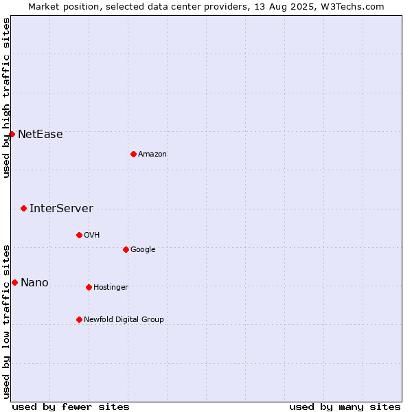 Market position of InterServer vs. Nano vs. NetEase