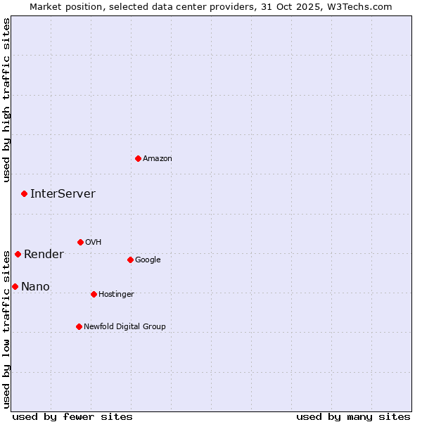 Market position of InterServer vs. Render vs. Nano