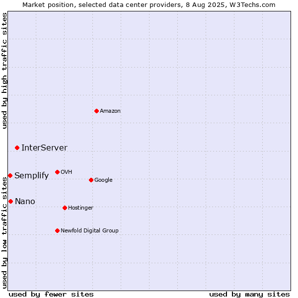 Market position of InterServer vs. Nano vs. Semplify