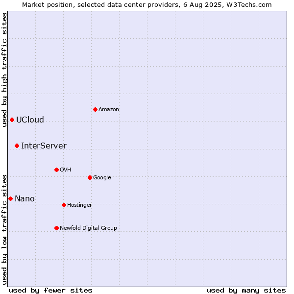 Market position of InterServer vs. UCloud vs. Nano